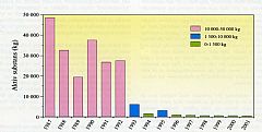Forbruk av antibakterielle midler 1987 - 2001. Kilde: Havbruksrapport 2003, Havforskningsinstituttet 